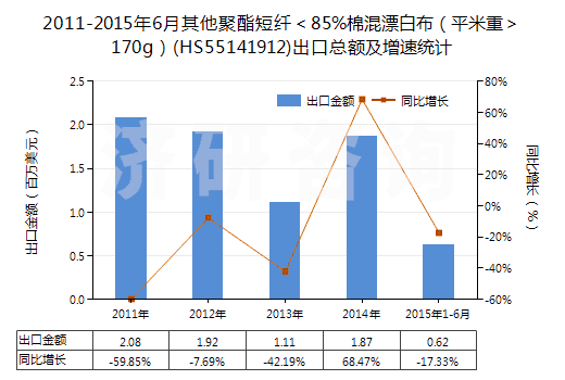 2011-2015年6月其他聚酯短纖＜85%棉混漂白布（平米重＞170g）(HS55141912)出口總額及增速統(tǒng)計